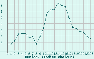 Courbe de l'humidex pour Forceville (80)