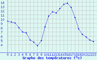 Courbe de tempratures pour Embrun (05)