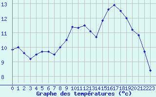 Courbe de tempratures pour Nevers (58)