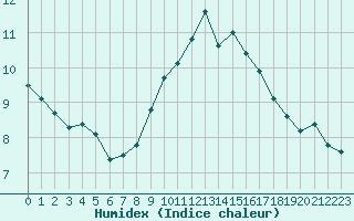 Courbe de l'humidex pour Leucate (11)