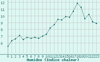 Courbe de l'humidex pour Hyres (83)