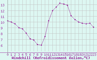 Courbe du refroidissement olien pour Le Mans (72)