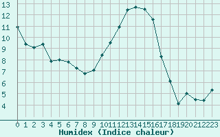 Courbe de l'humidex pour Nmes - Courbessac (30)