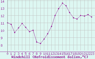 Courbe du refroidissement olien pour Saint-Brieuc (22)