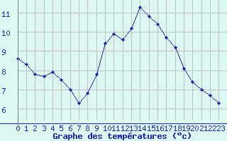 Courbe de tempratures pour Luc-sur-Orbieu (11)