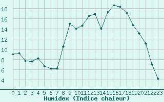 Courbe de l'humidex pour Selonnet (04)