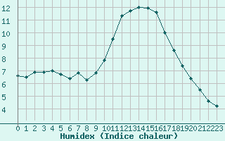 Courbe de l'humidex pour Ajaccio - Campo dell'Oro (2A)