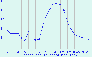 Courbe de tempratures pour Porquerolles (83)