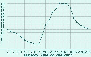 Courbe de l'humidex pour Gap-Sud (05)