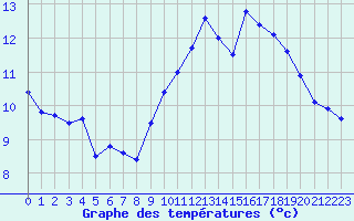 Courbe de tempratures pour Lanvoc (29)