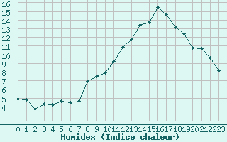 Courbe de l'humidex pour Rochegude (26)