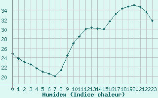Courbe de l'humidex pour Saint-Cyprien (66)