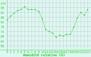 Courbe de l'humidit relative pour Creil (60)