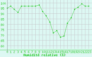Courbe de l'humidit relative pour Chteauroux (36)