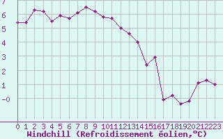 Courbe du refroidissement olien pour Epinal (88)
