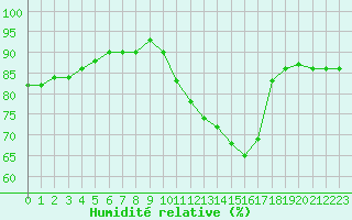 Courbe de l'humidit relative pour Plussin (42)
