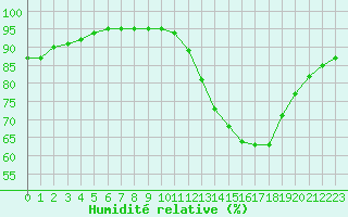 Courbe de l'humidit relative pour Saint-Martial-de-Vitaterne (17)