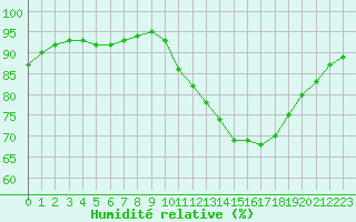 Courbe de l'humidit relative pour Rochefort Saint-Agnant (17)