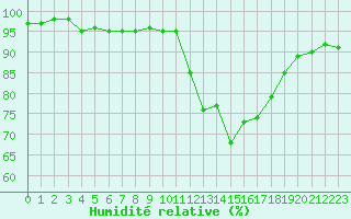 Courbe de l'humidit relative pour Berson (33)
