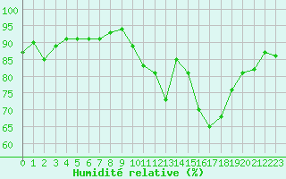 Courbe de l'humidit relative pour Pau (64)