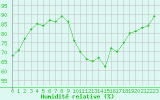 Courbe de l'humidit relative pour Sanary-sur-Mer (83)