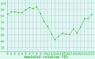 Courbe de l'humidit relative pour Annecy (74)