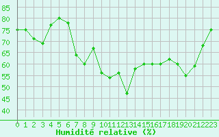 Courbe de l'humidit relative pour Sanary-sur-Mer (83)