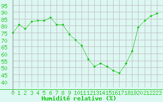 Courbe de l'humidit relative pour Ble / Mulhouse (68)