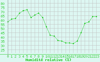 Courbe de l'humidit relative pour Montlimar (26)