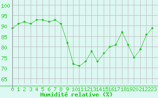 Courbe de l'humidit relative pour Dinard (35)