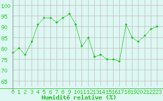 Courbe de l'humidit relative pour La Rochelle - Aerodrome (17)