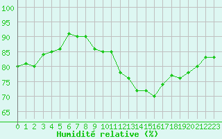 Courbe de l'humidit relative pour Millau - Soulobres (12)