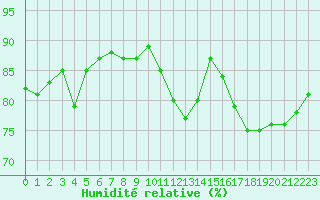 Courbe de l'humidit relative pour Paris Saint-Germain-des-Prs (75)