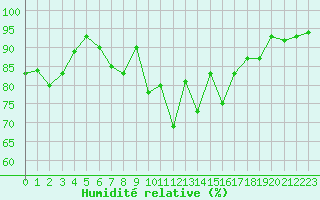 Courbe de l'humidit relative pour Cherbourg (50)