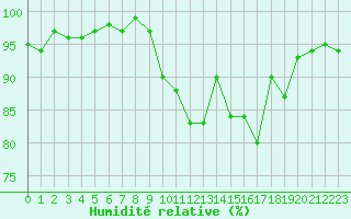 Courbe de l'humidit relative pour Dounoux (88)