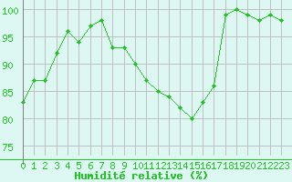 Courbe de l'humidit relative pour Rennes (35)