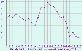Courbe du refroidissement olien pour Deauville (14)