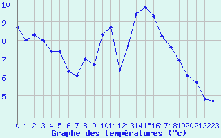 Courbe de tempratures pour Montroy (17)