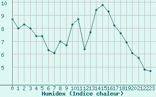 Courbe de l'humidex pour Montroy (17)