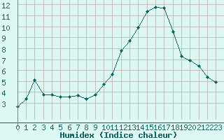 Courbe de l'humidex pour Rochegude (26)