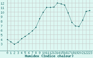 Courbe de l'humidex pour Saint-Philbert-sur-Risle (27)