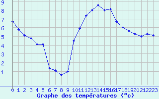 Courbe de tempratures pour Carpentras (84)