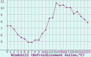 Courbe du refroidissement olien pour Montredon des Corbires (11)