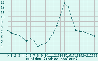 Courbe de l'humidex pour Tarbes (65)