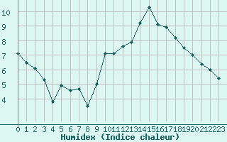 Courbe de l'humidex pour Carcassonne (11)