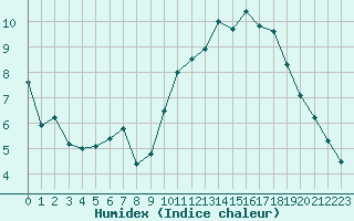 Courbe de l'humidex pour Le Bourget (93)