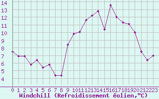 Courbe du refroidissement olien pour Ile d