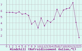 Courbe du refroidissement olien pour Metz-Nancy-Lorraine (57)