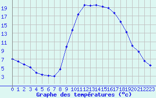 Courbe de tempratures pour Le Luc - Cannet des Maures (83)