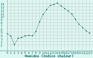 Courbe de l'humidex pour Brest (29)